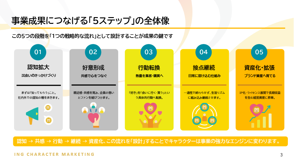 5ステップ完全ガイド 5ステップ全体像